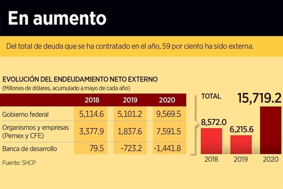 Hasta mayo, deuda contratada por el sector público sumó 586,533 mdp y representa 82% del total aprobado para este año por el Congreso.