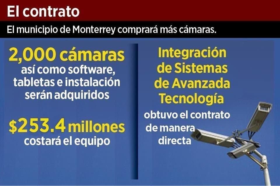 El Municipio de Monterrey asignó un contrato para la compra de 2 mil cámaras.