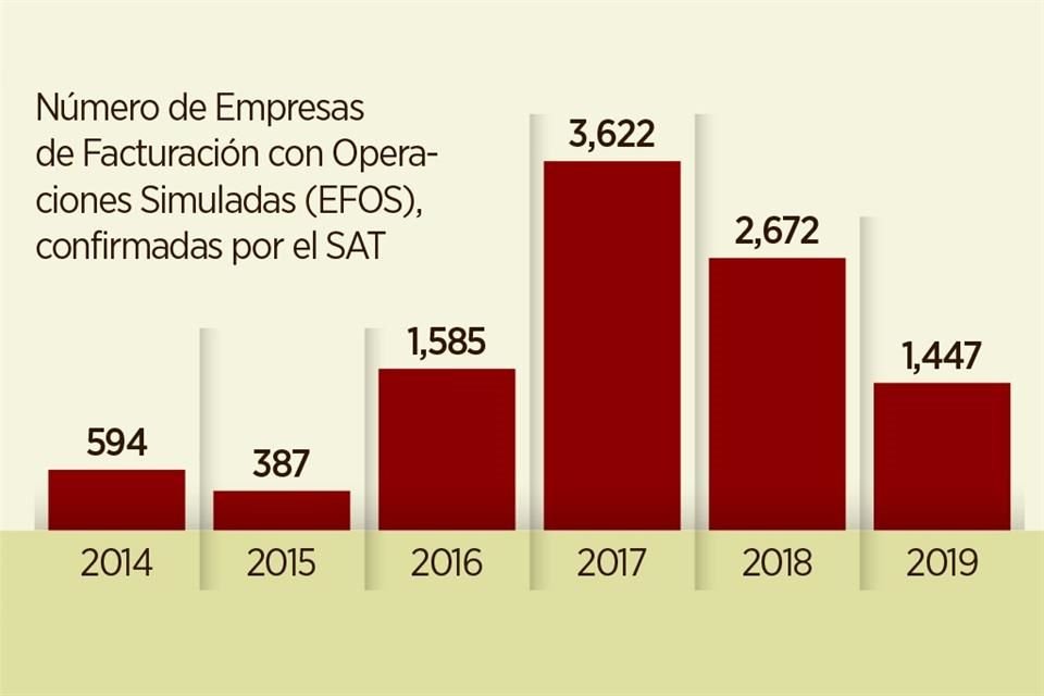 Los datos de nómina que son robados son usados por empresas que venden facturas.