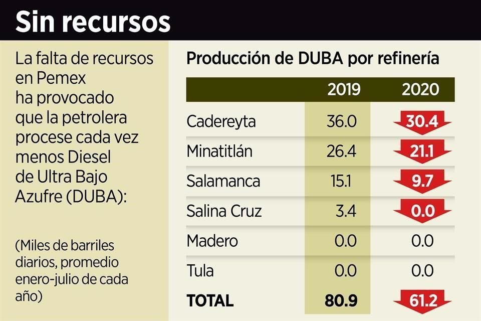 En próximos 4 años, México seguirá respirando aire contaminado, pues Pemex continuará refinando combustible de baja calidad, como el diesel.