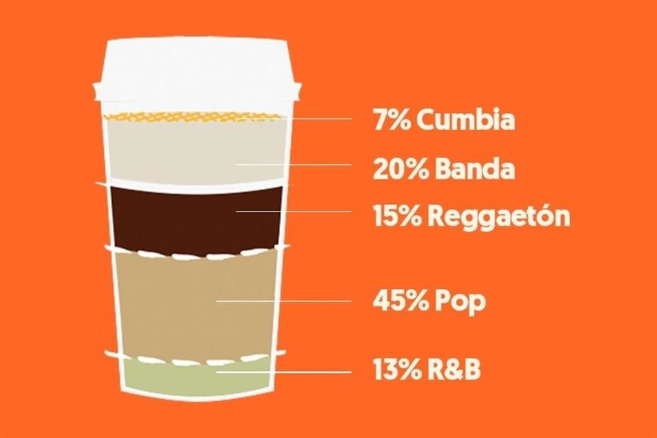 De acuerdo con sus gustos de café, Spotify sugerirá una playlist que refleje la personalidad de cada usuario.