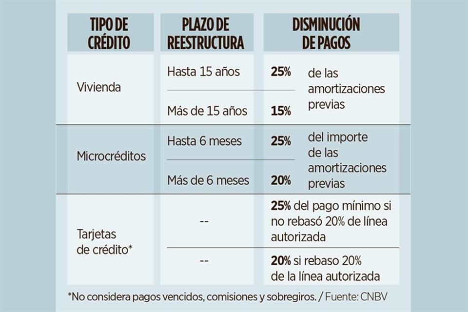 REESTRUCTURA AUTORIZADA. Algunos de los esquemas de la disminución en el importe de los pagos de los créditos quedaron así: