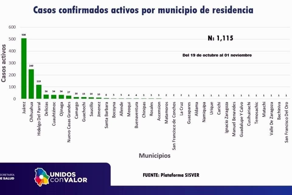 En las últimas 24 horas se confirmaron 202 nuevos casos y 11 decesos.