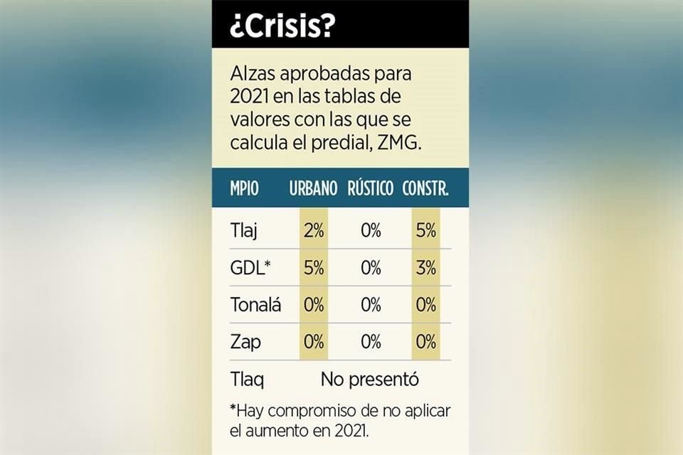 Estas son las alzas aprobadas para 2021 por el Congreso de Jalisco.