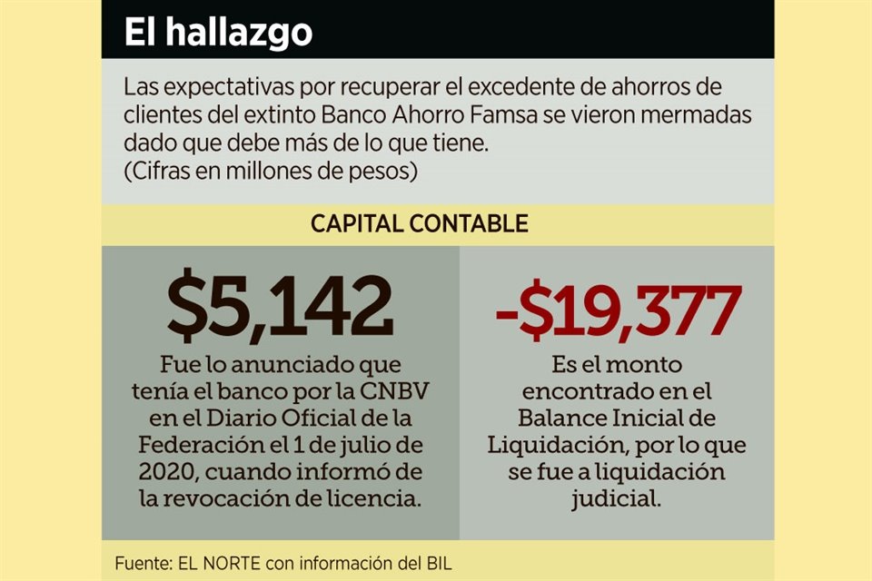 El Balance Inicial de Liquidación realizado a Banco Famsa encontró un capital contable negativo por 19 mil 377 mdp, revela documento.