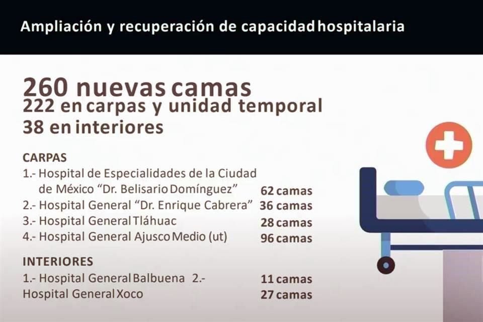 La Jefa de Gobierno dijo hoy que se incrementarán las camas en interiores y en las carpas de nosocomios que atienden la pandemia.