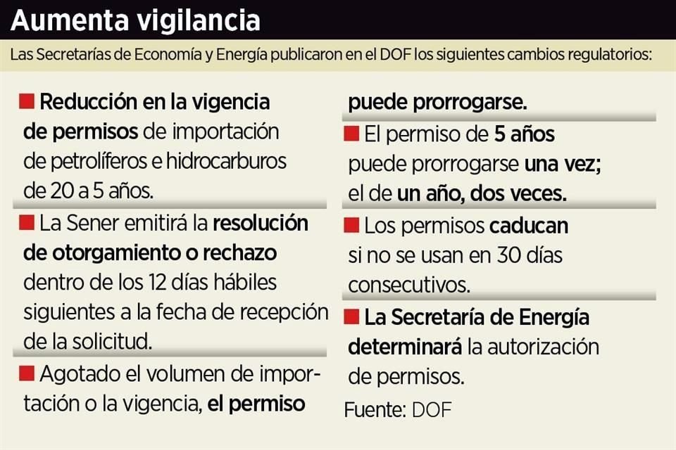 Bajan la vigencia de permisos de importación y exportación de hidrocarburos de 20 a 5 años; Cofece alerta que daña la competencia.