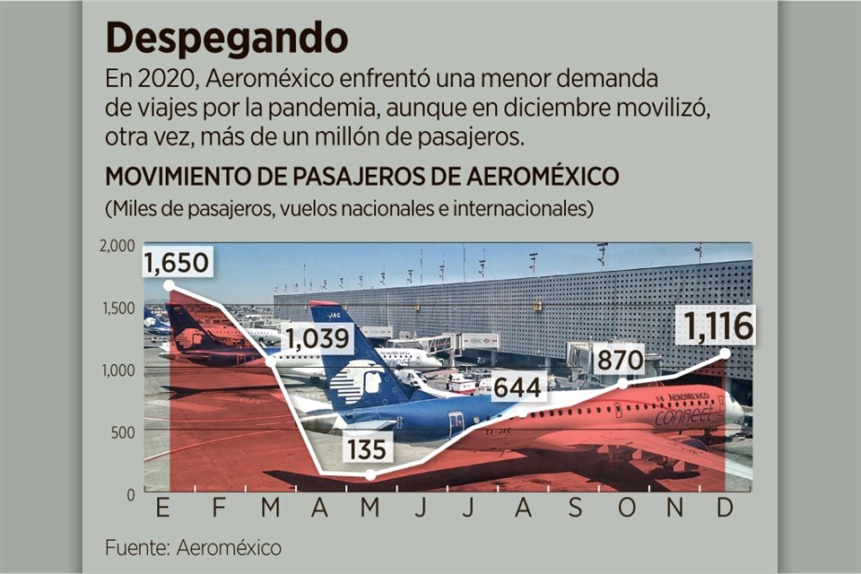 Aeroméxico transportó a un millón 116 mil pasajeros en diciembre, 20.5 por ciento más que en noviembre.