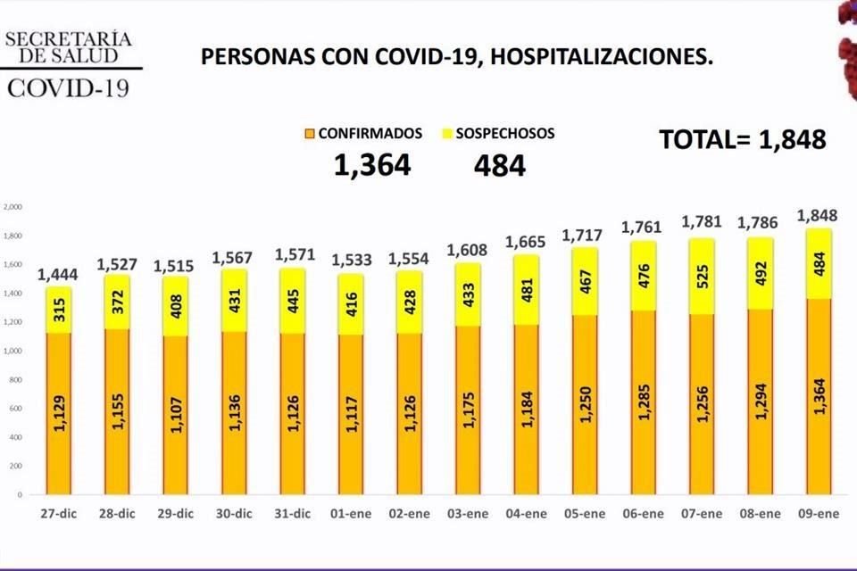 NL alcanza el 78 por ciento de ocupación hospitalaria con mil 848 pacientes internados.