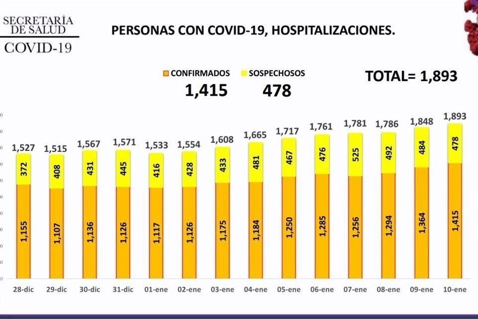 Alcanza Nuevo León el 80 por ciento de ocupación hospitalaria con mil 893 pacientes internados.