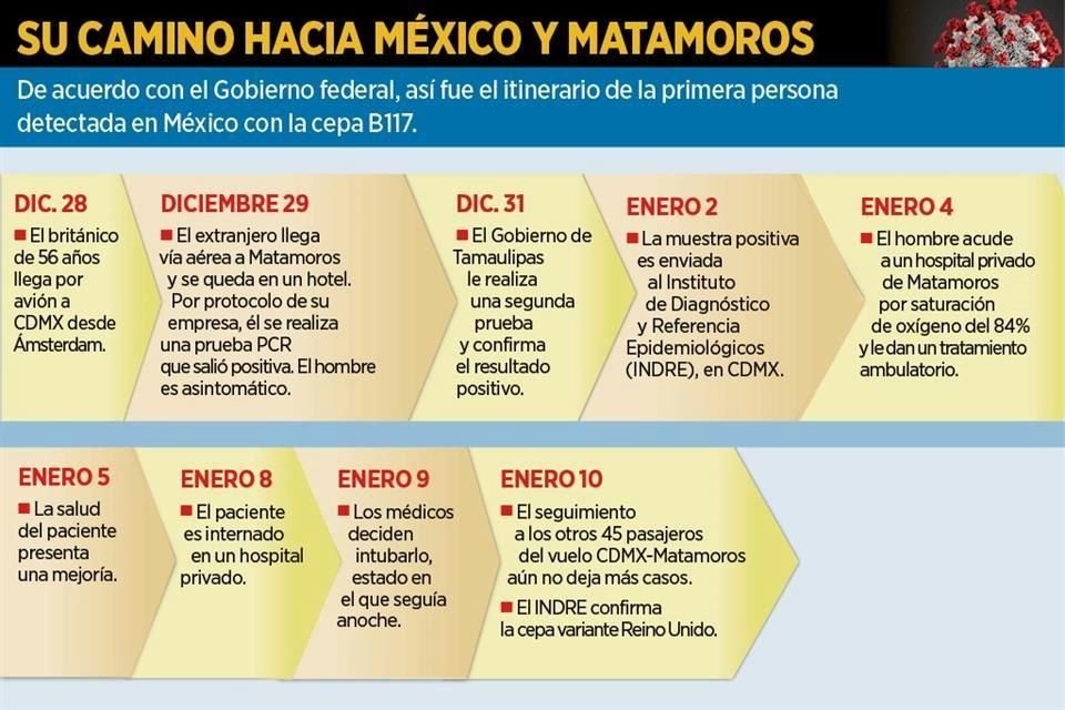 El primer caso en México de nueva cepa de Covid fue detectado en Matamoros.