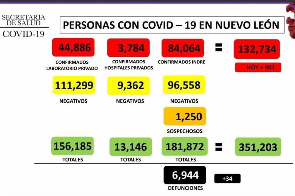 Nuevo León supera récord de contagios en un día con 901 casos de Covid-19.