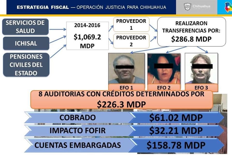 En este esquema participaron dos proveedores que recibieron los recursos de las tres instituciones de salud, por mil 069 millones de pesos, en el periodo de 2014 al 2016.