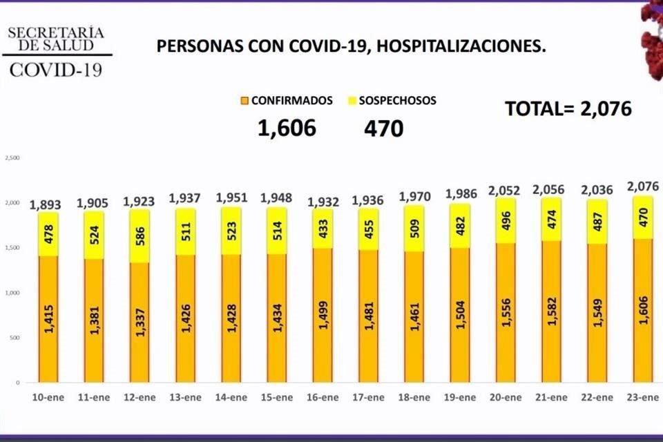 Nuevo León reportó un nuevo récord de pacientes internados en lo que va de la pandemia por Covid-19 con 2 mil 76.