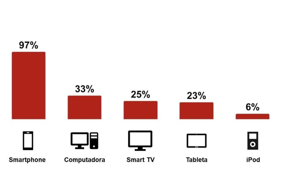 La adopción de música en streaming creció un 10 por ciento en México, y el 97 por ciento de los usuarios prefiere usar estos servicios desde su smartphone.