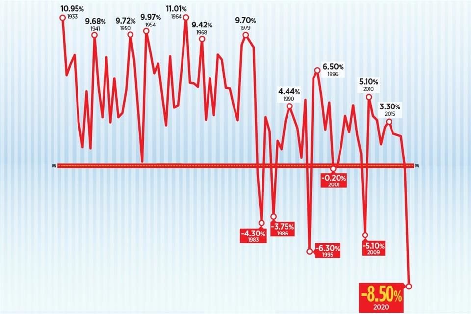 Desde los años 30, el País no registraba un desplome económico tan pronunciado como el del año pasado. Fuente: INEGI