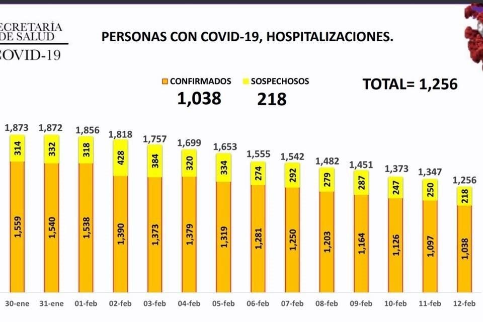 La Secretaría de Salud reportó mil 256 pacientes hospitalizados, es decir una ocupación del 47 por ciento.