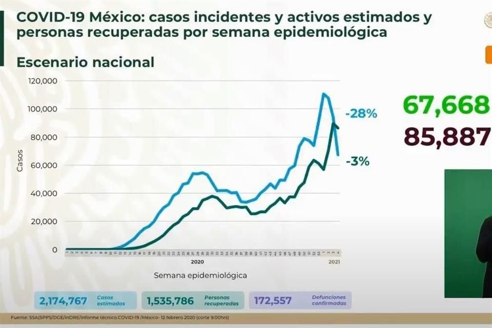 La Ssa reportó mil 323 muertes más por Covid-19 en México, con lo que suman 172 mil 557, y reportó 10 mil 388 casos confirmados, para un total de un millón 978 mil 954.