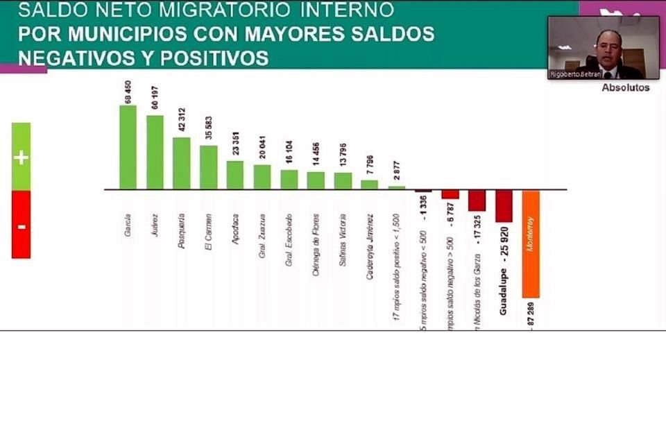 En 10 años, Monterrey perdió 87 mil 289 habitantes, le sigue Guadalupe con 25 mil 920 y San Nicolás con 17 mil 325, mientras que García sumó 68 mil 450, Juárez 60 mil 197 y Pesquería 42 mil 312.