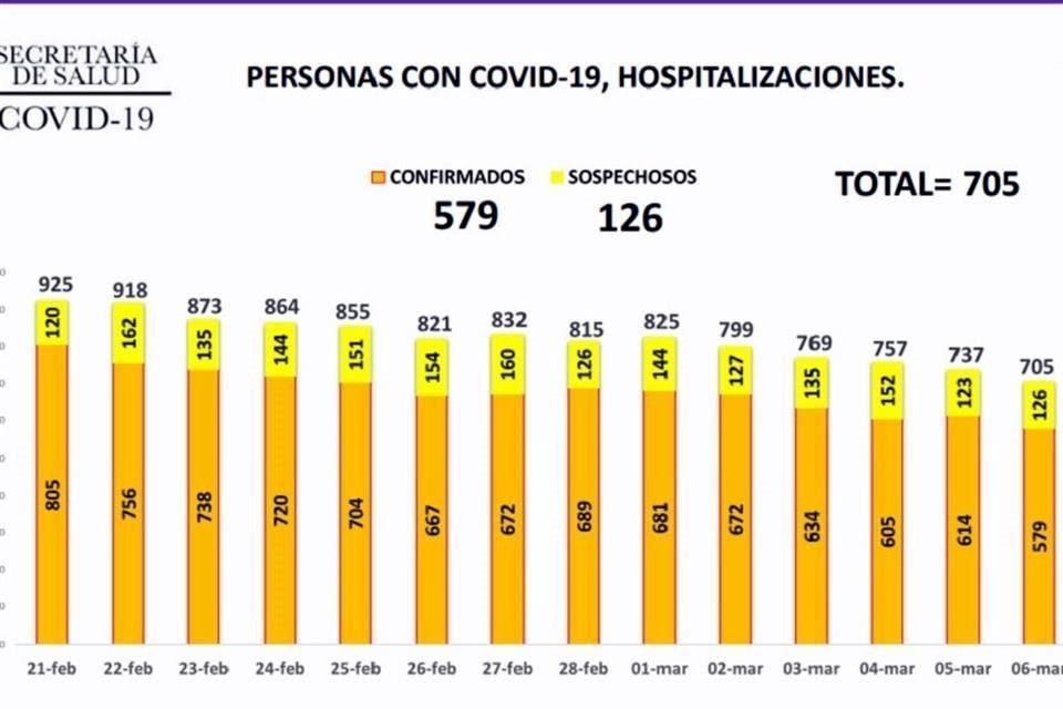 La ocupación hospitalaria por Covid-19 cayó al 26 por ciento, al registrar este sábado 705 pacientes internados.