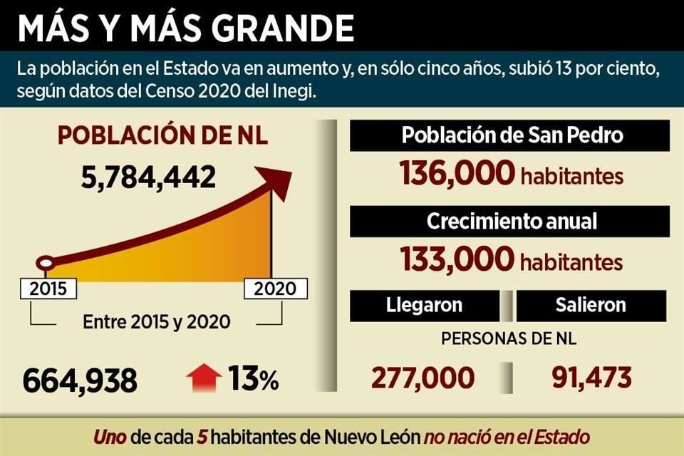 Estado suma en promedio 133 mil habitantes anualmente, lo que agrava problemas como ultracrecimiento sin servicios públicos.