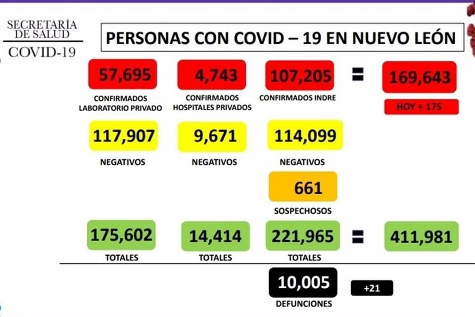 Supera Nuevo León 10,000 muertes por Covid-19.