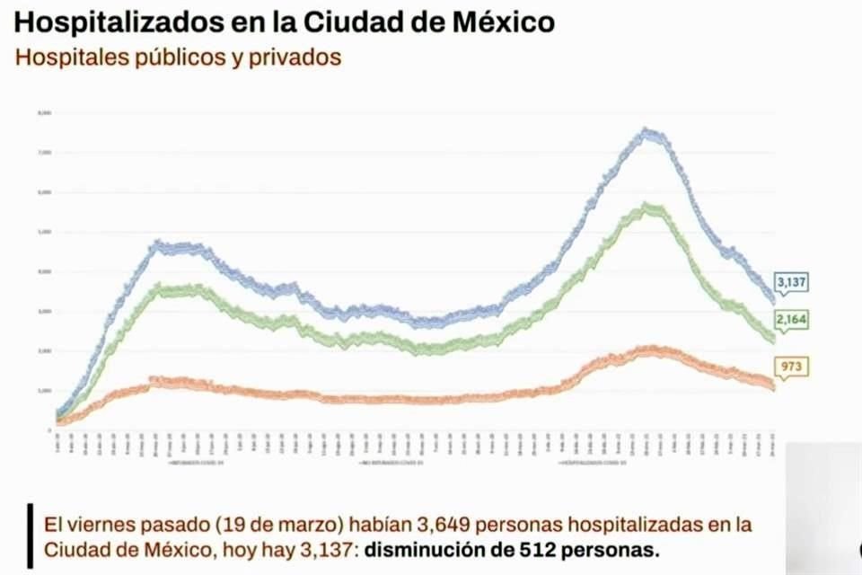 Hoy, la Ciudad de México tiene una ocupación hospitalaria del 37%, el nivel más bajo desde noviembre.