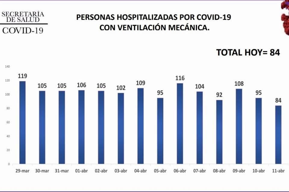 La Secretaría de Salud estatal registró hoy 84 pacientes intubados por Covid-19.