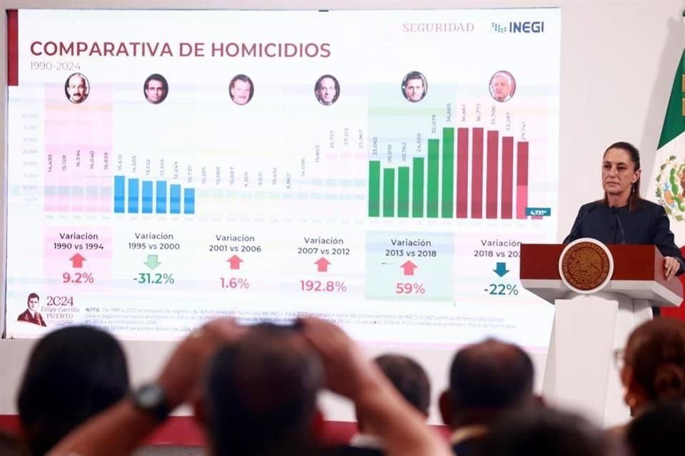 La Presidenta Sheinbaum en conferencia expone la tendencia de homicidios en el País, así como su estrategia para contenerlos.