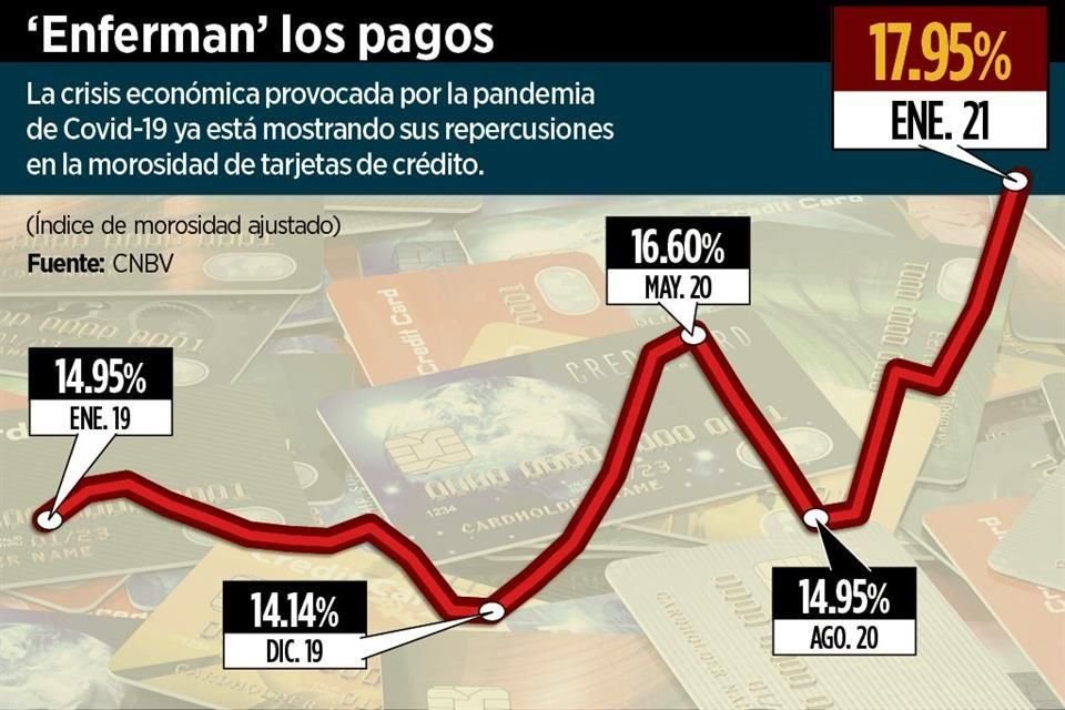 En medio de crisis por Covid, adeudos a tarjetas de crédito alcanzaron su nivel más alto desde el 2000, es decir, desde que existen datos.