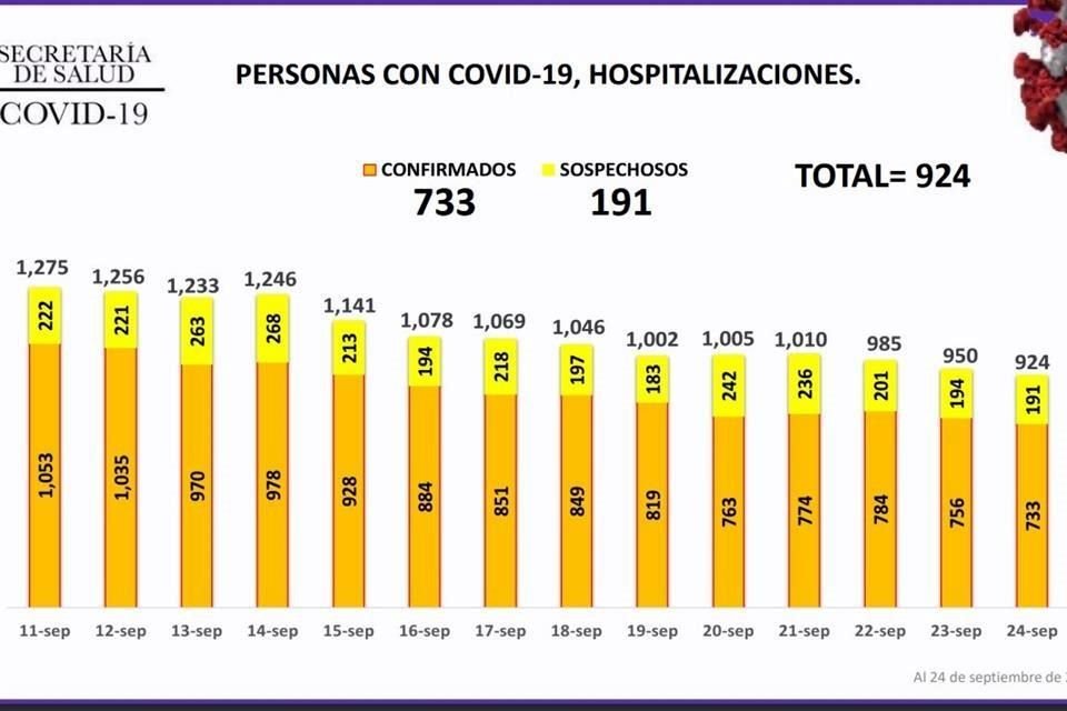 Las hospitalizaciones por Covid-19 ligaron 4 días a la baja, al registrar 924 pacientes internados, para una ocupación del 49 por ciento.