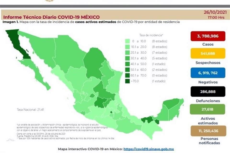 La Ssa reportó 392 muertes más por Covid, con lo que suman 286 mil 888.