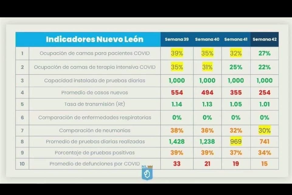 Del semáforo epidemiológico, Nuevo León registra en la semana 42 cinco indicadores en verde, tres en naranja, uno en amarillo. Y sólo uno en rojo, que es el promedio de casos nuevos de Covid.