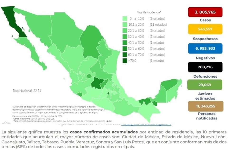 La Ssa reportó 325 muertes más por Covid, con lo que suman 288 mil 276.