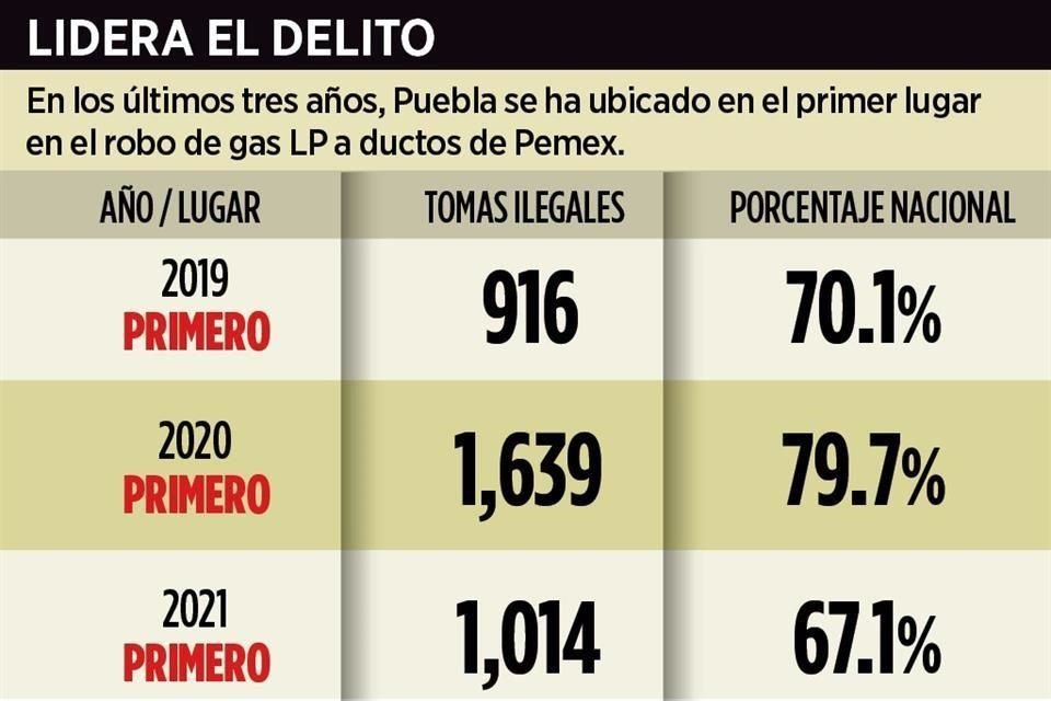 Explosión de toma clandestina de gas que destruyó casas y provocó un muerto y 15 heridos muestra que gaschicol sigue sin control en Puebla.