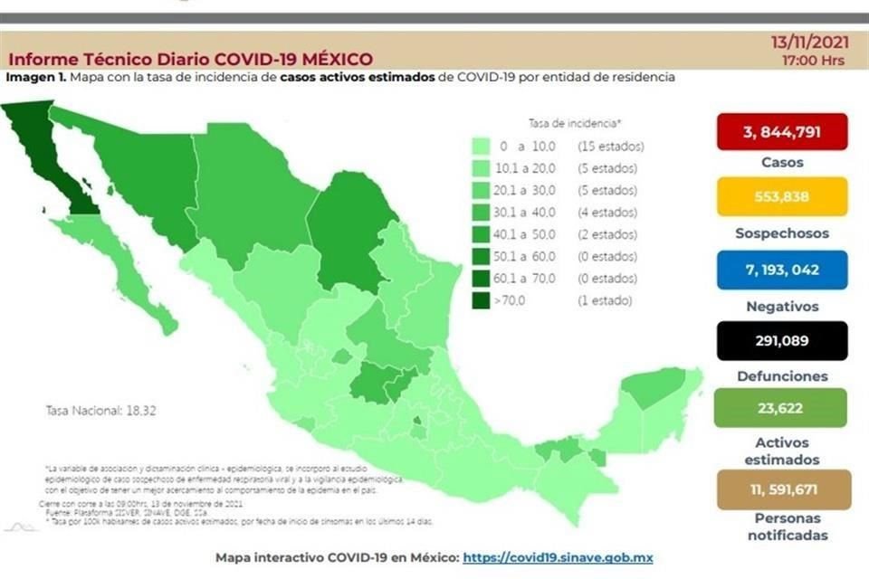 La Secretaría de Salud reportó 217 muertes más por Covid-19 en México, con lo que suman 291 mil 89.