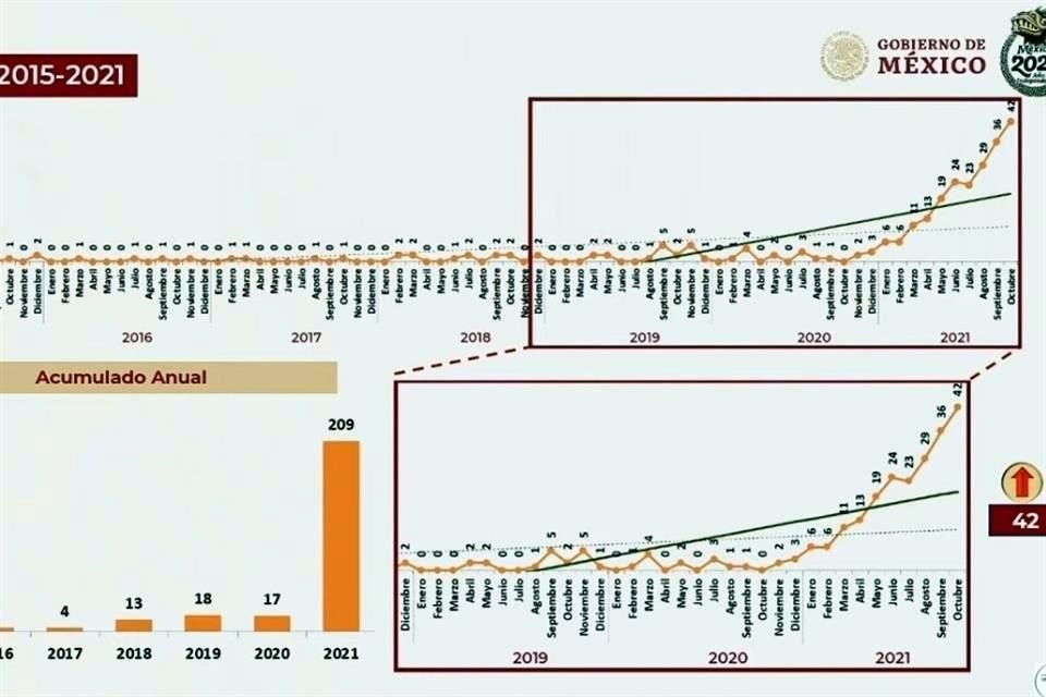 La extorsión ha repuntado en el último año.