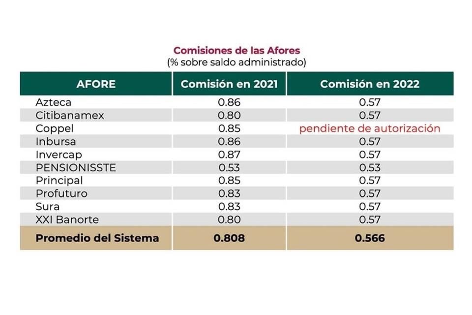 La comisión promedio de las Afores para el próximo año es de 0.566%.