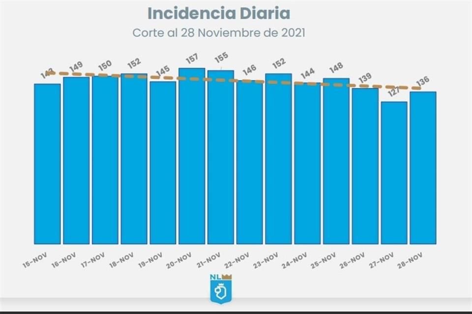 La Secretaría de salud estatal reportó 136 nuevos casos de Covid-19 en la entidad.