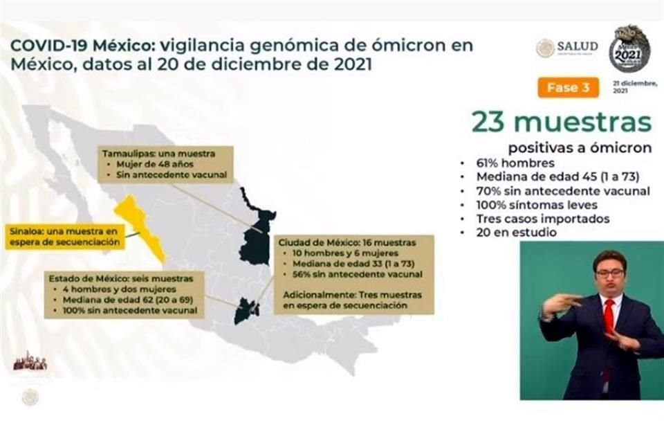 En Ciudad de México se hallaron 16 casos de la variante, en Edomex seis, mientras que en Tamaulipas uno.