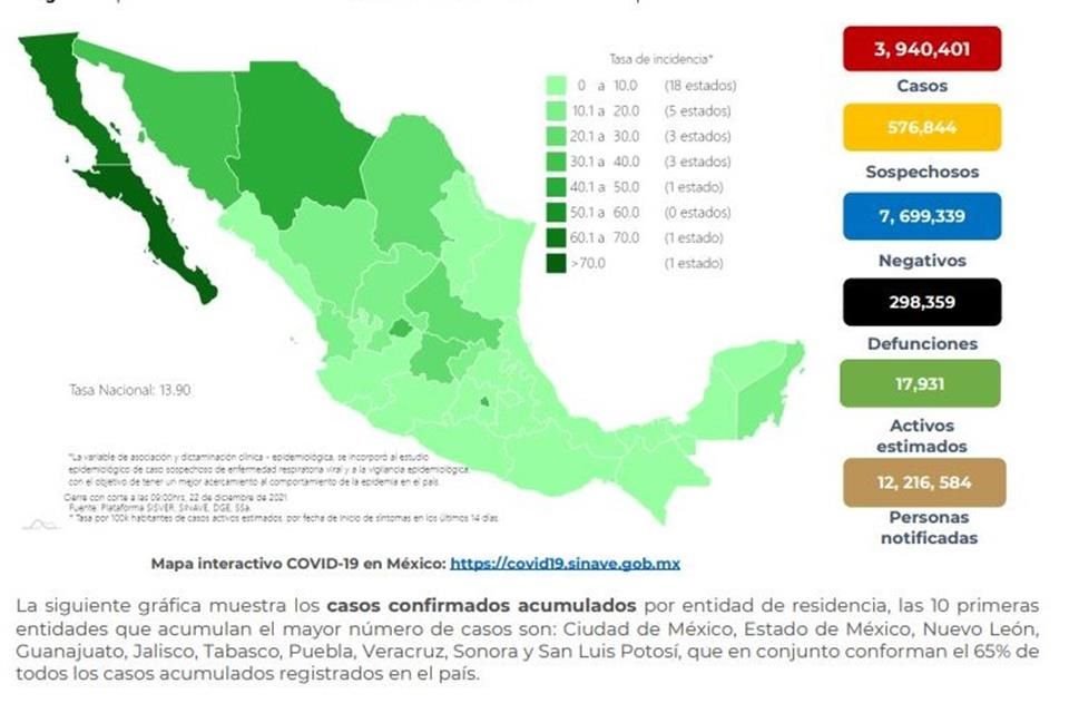 Ssa reportó 198 muertes más por Covid, con lo que suman 298 mil 359; hay 3 millones 940 mil 401 casos confirmados, 3 mil 319 más que ayer.