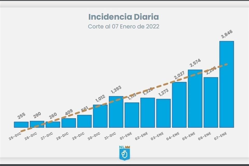 Este nuevo récord para un solo día supera por más de mil 200 casos el pico anterior, que era de 2 mil 574.