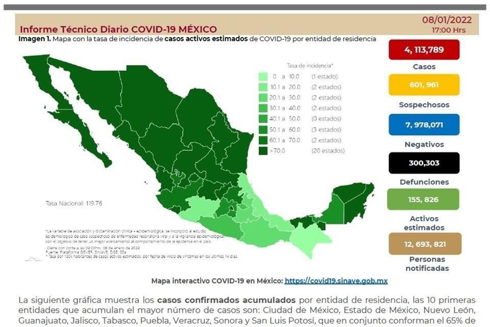 La Ssa reportó 30 mil 671 casos más de Covid, la cifra más alta para un día desde el 18 de agosto pasado.