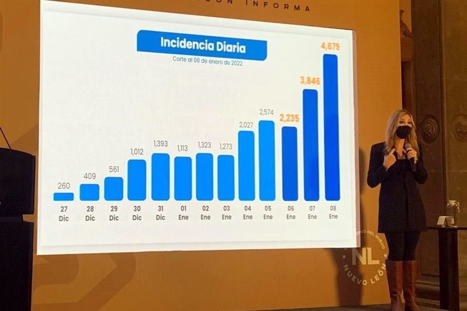 La Secretaría de Salud estatal informó que hay un total de 833 casos más que el día anterior.