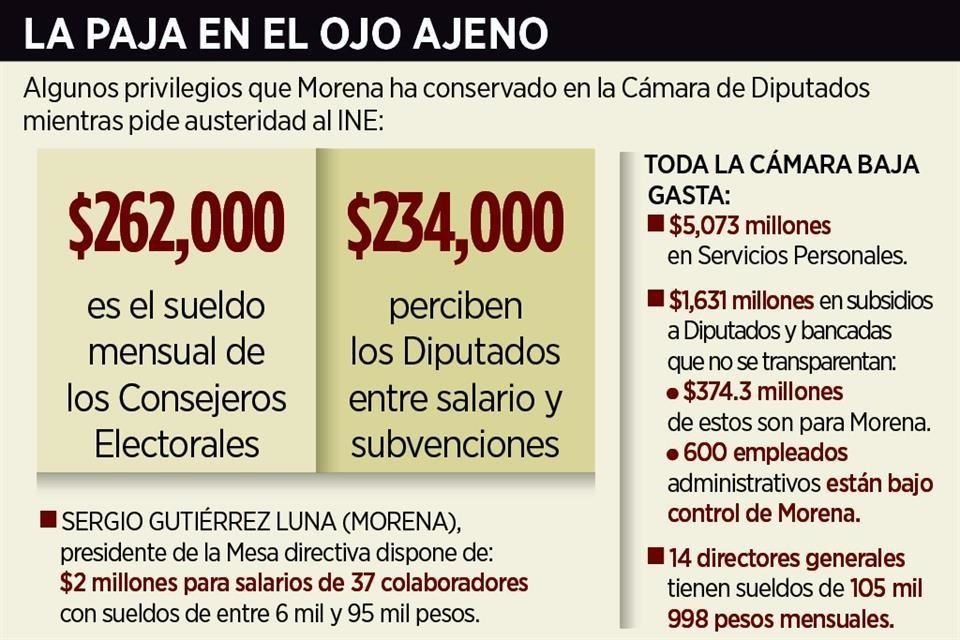 Aunque diputados de Morena exigen a consejeros de INE austeridad, ellos no han erradicado privilegios que conservan de legislaturas pasadas.