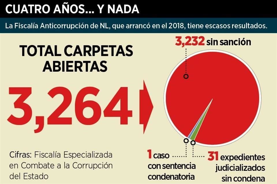 La Fiscalía Anticorrupción deja las denuncias impunes o las manda a la 'congeladora'.