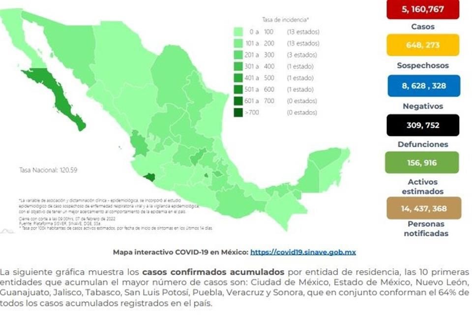 Ssa reportó 206 muertes más por Covid, con lo que suman 309 mil 752; hay 5 millones 160 mil 767 casos confirmados, 9 mil 242 más que ayer.