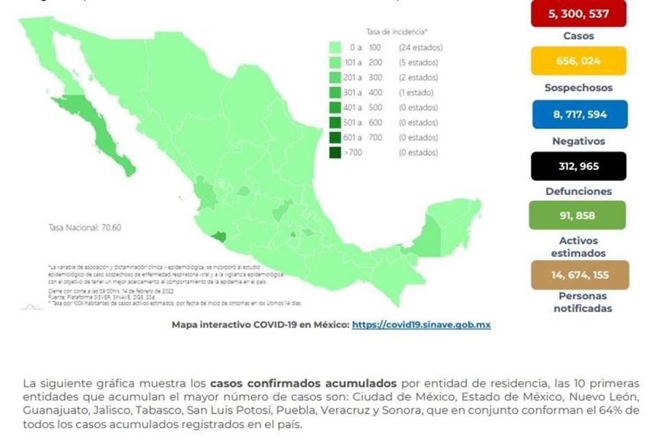 La Ssa reportó 146 muertes más por Covid-19 en México, con lo que suman 312 mil 965; hay 5 millones 300 mil 537, 7 mil 831 más que ayer.