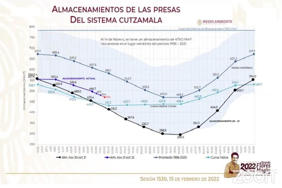 'Seguimos bajando pero en mejores condiciones que el periodo de sequía del año pasado', informó el director del Organismo de Cuenca Aguas del Valle de México (OCAVM), Víctor Bourguett.