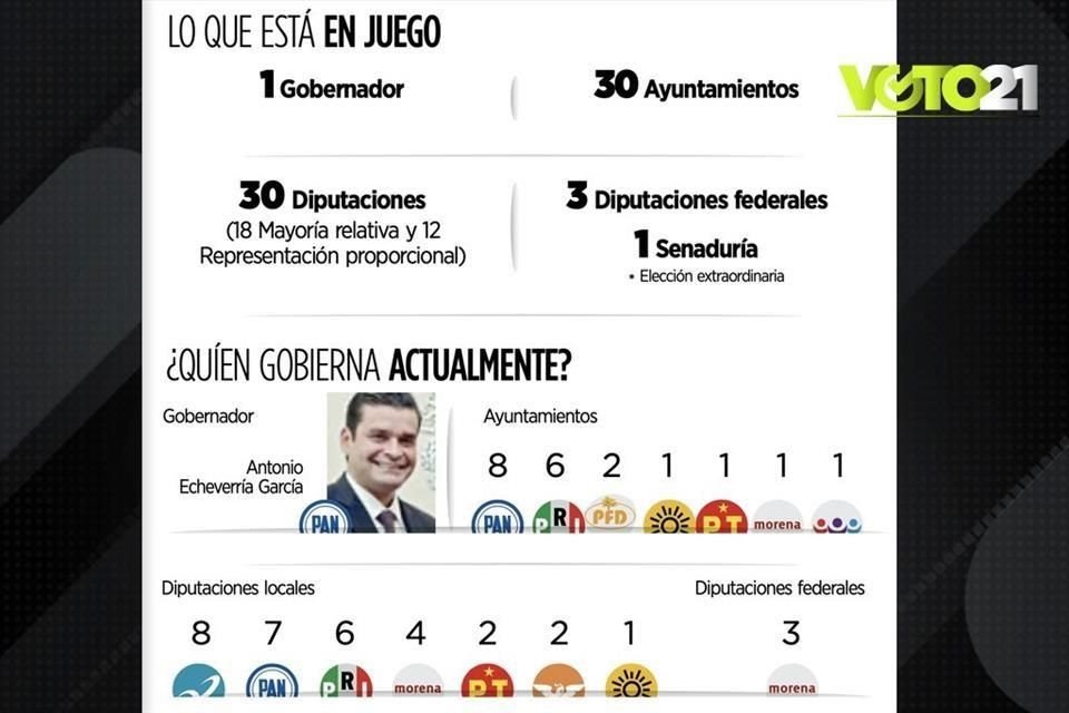 Nayarit atraviesa un mal momento económico y se refleja en el órgano electoral, aunque asegura que no está en riesgo el proceso 2021.
